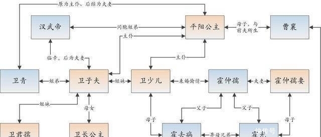 霍去病|卫青有没有后代？为什么他的后人不保护修缮卫青的陵墓？真相让人不寒而栗！