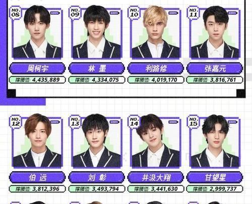 顺位|创造营:伯远卡位第12,与出道位仅差四千票,场外数据远超张嘉元