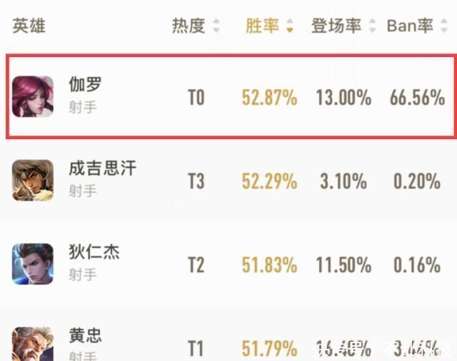 二技能|射手强度“大洗牌”后羿胜率大跌，黄忠很稳，冷门的他崛起了