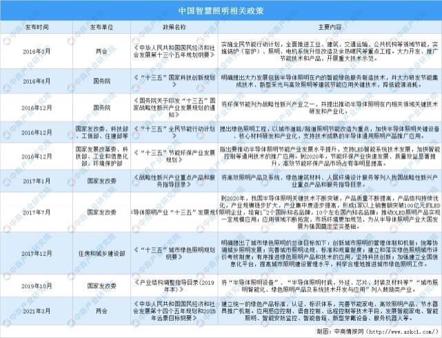 智能|全国各省市智能照明产业“十四五”发展思路汇总分析