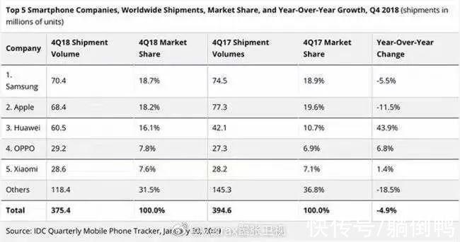 市场份额|反超小米，苹果重夺世界第一！说好的不买iPhone 13呢？