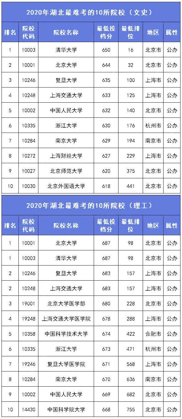 2021考生参考：各分数段可报考大学盘点！附各省录取分数线排名前10高校