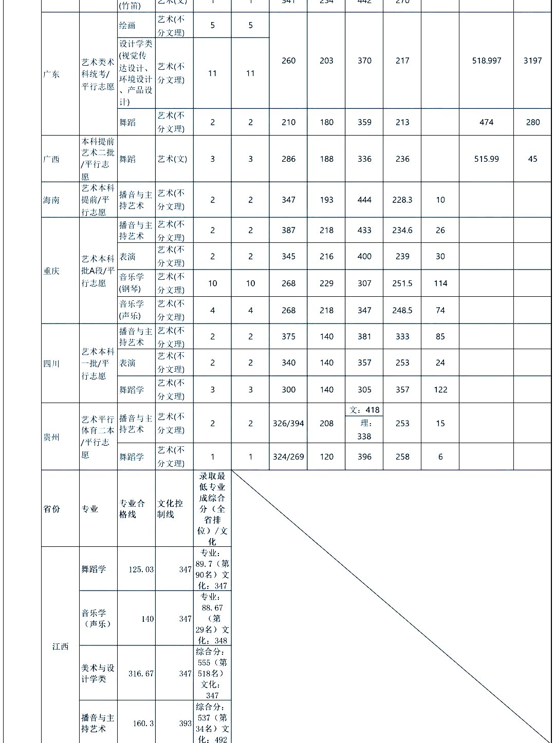 全国双一流院校2020年美术类专业及文化录取线大汇总