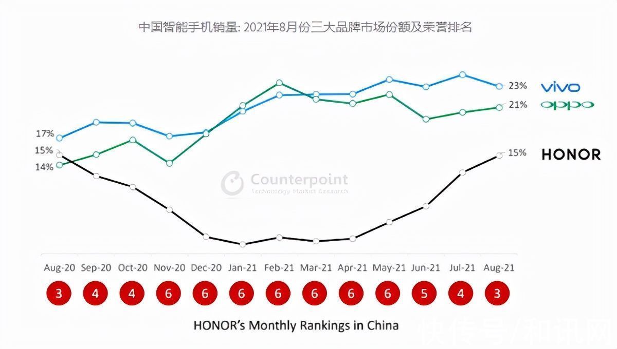 荣耀8|荣耀重回巅峰！晋升中国第三大智能手机品牌：8月份增速第一