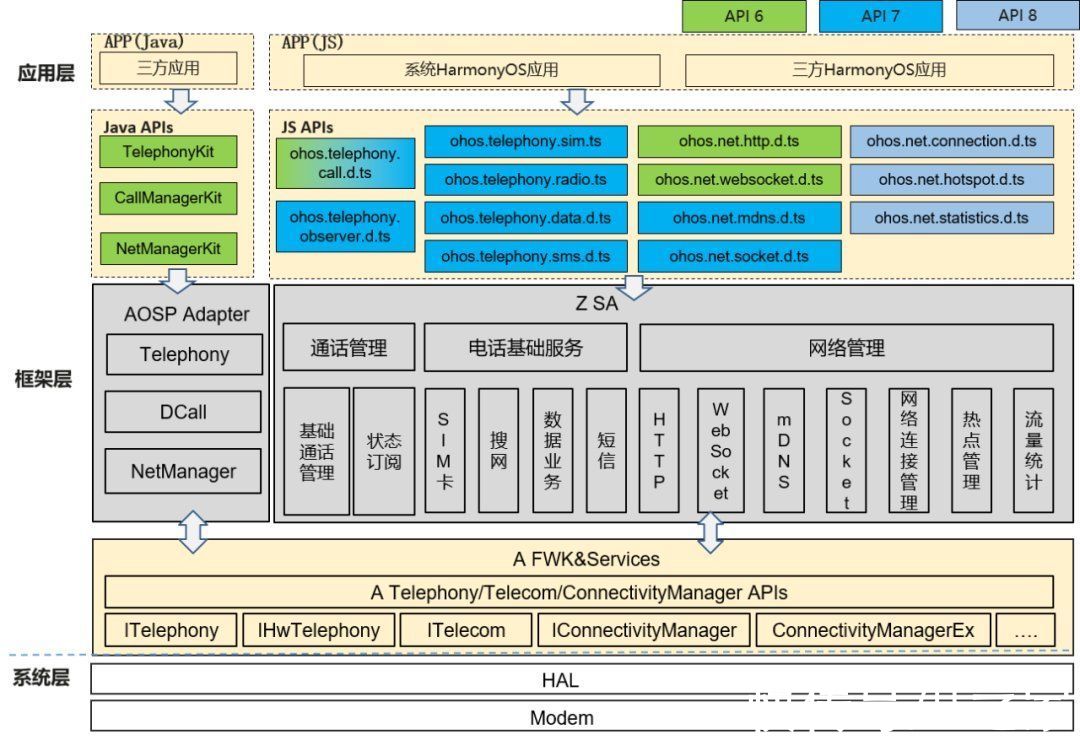 开发者|华为鸿蒙 HarmonyOS API Version 7 版本发布