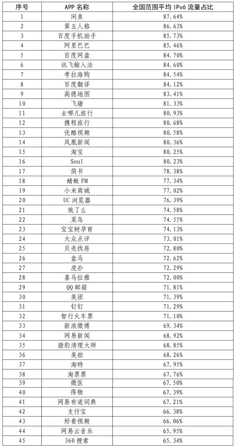 IPv6|网信办：我国 IPv6 活跃用户数达 5.68 亿，占网民数的 56.23%