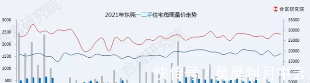 均价|“银十”来了东莞新房成交量大涨225