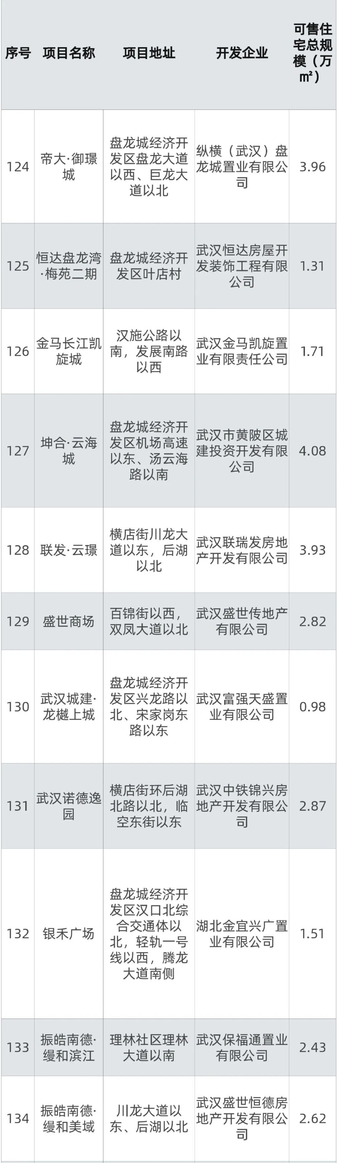 商品房|清单公布，144个！