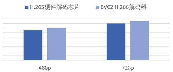 解决方案|火山引擎多媒体实验室宣布推出完整的端云一体H.266视频解决方案