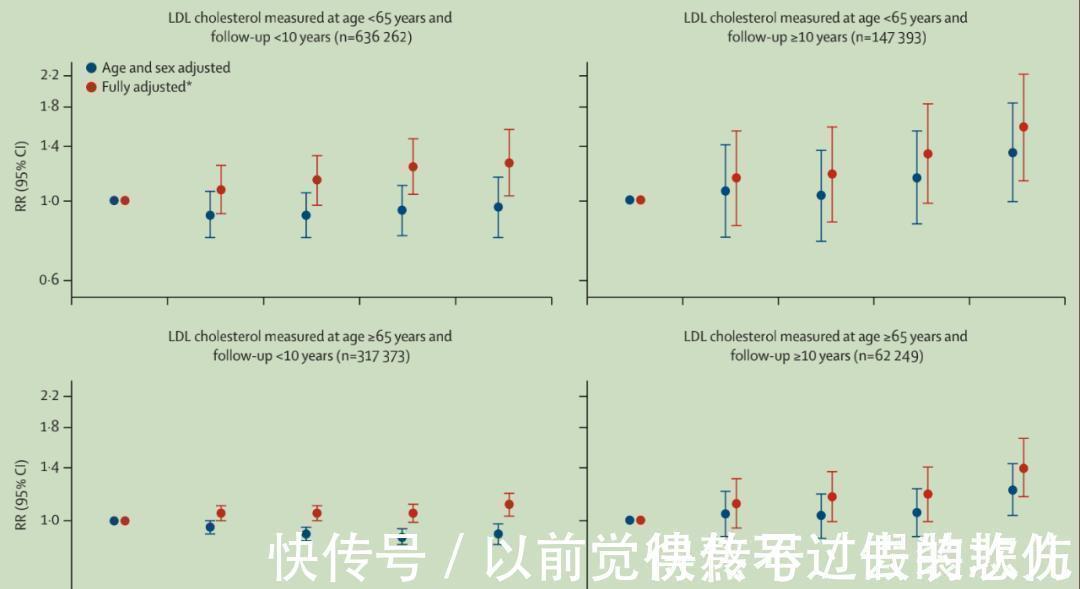 胆固醇|老年痴呆提前几十年就有征兆！这个指标异常可增加60%痴呆风险