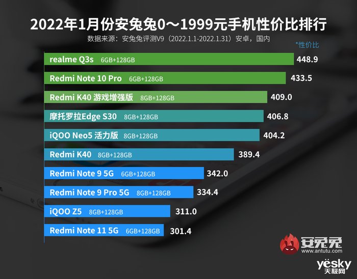 性价比值|安兔兔发布1月Android手机性价比排行榜，vivo X70 Pro+位列榜首