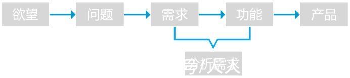 画像|“手术式”分析用户需求