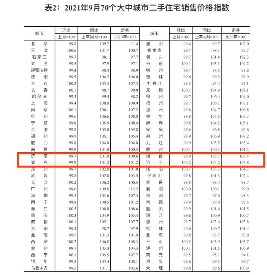 涨幅|9月房价出炉！济南新房涨幅继续回落，二手房6连涨后下跌