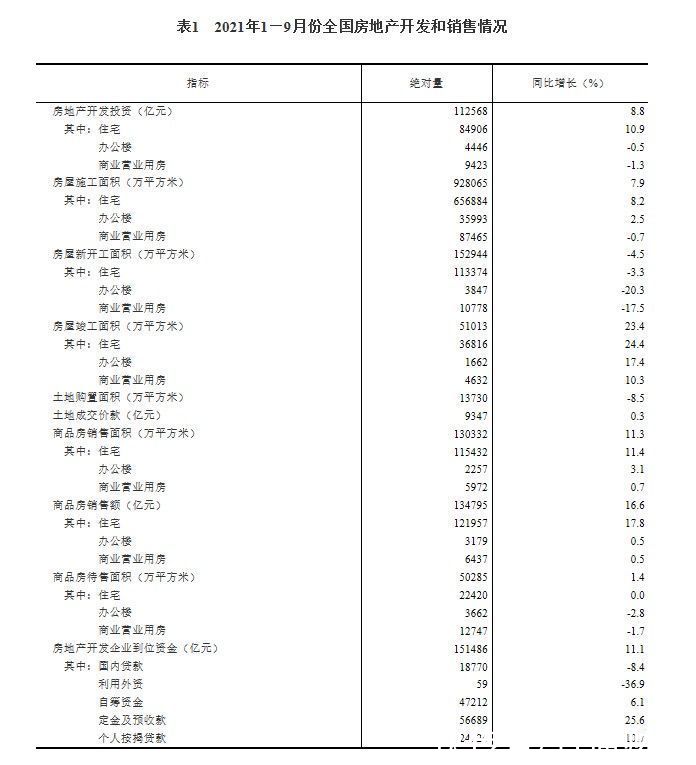 商品房|1—9月份全国房地产开发投资112568亿元，同比增长8.8%