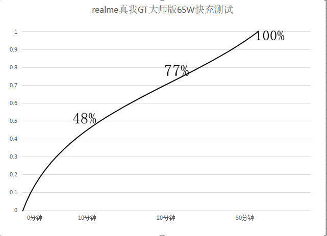 素皮|realme真我GT大师版上手体验，颜值、性能都到位了