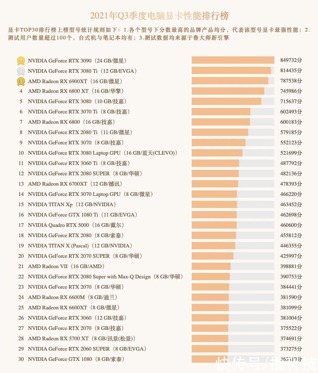 鲁大师Q3季度硬件报告：最强CPU易主！新增笔记本榜单