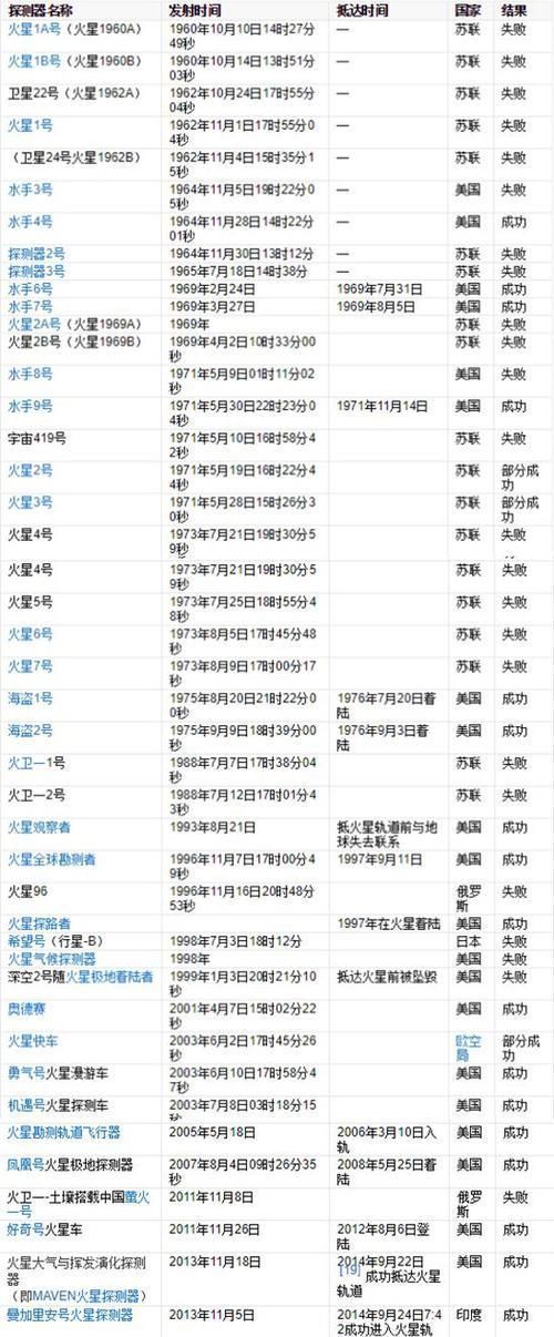 21世纪，人类为什么突然放弃了更近的金星都跑去探测火星