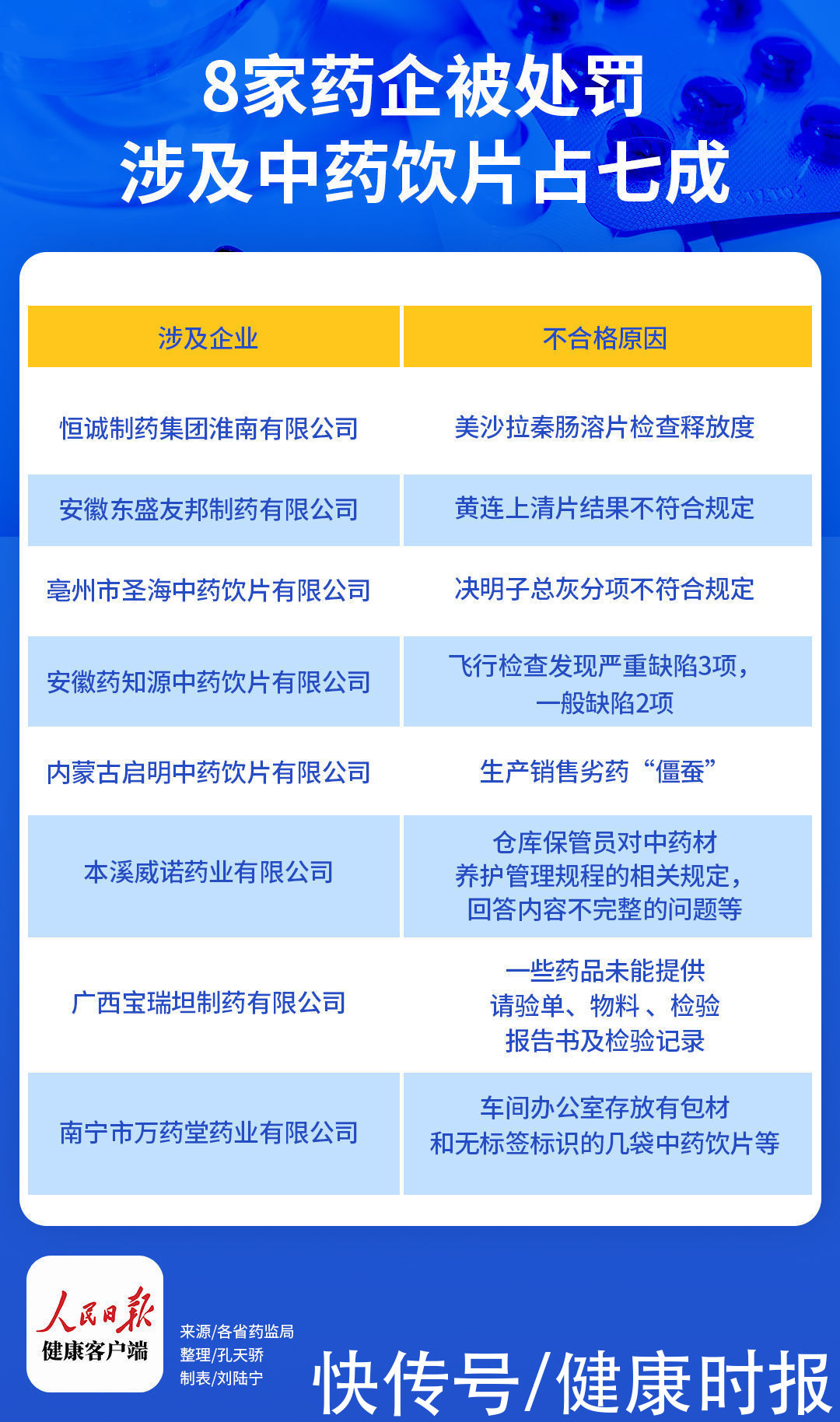 决明子|8家药企被处罚，涉及中药饮片占七成