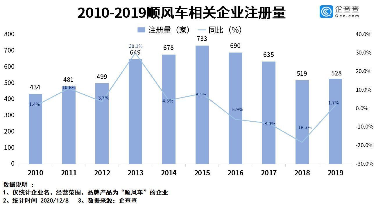 企业|嘀嗒、哈啰被约谈背后：我国顺风车相关企业已达5100余家