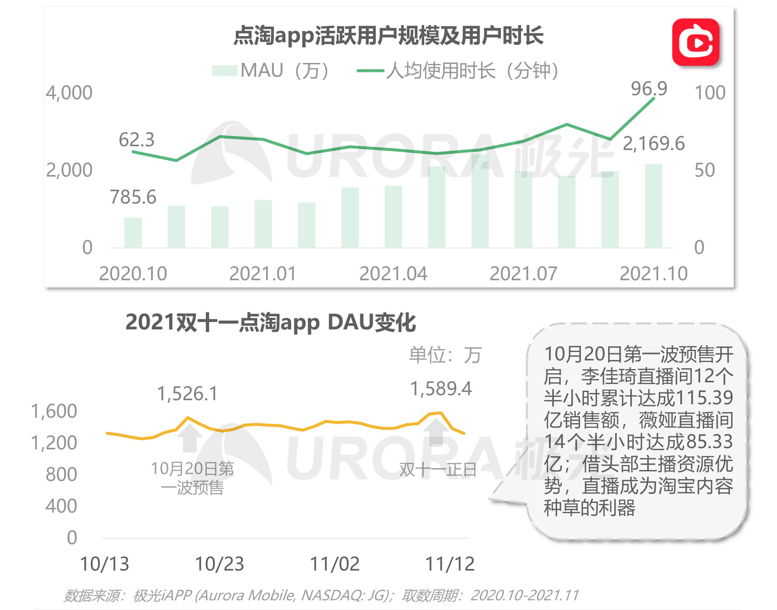 极光|极光：2021双十一电商行业研究报告