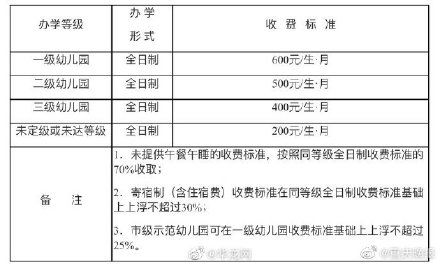 重庆市教委|一级幼儿园600元每生每月重庆调整公办幼儿园保教费收费标准