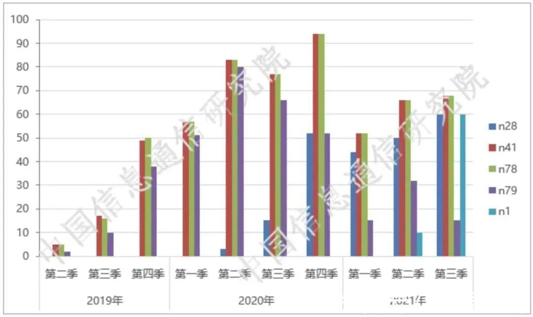 手机|信通院最新数据:5G手机已逐步渗透我国市场