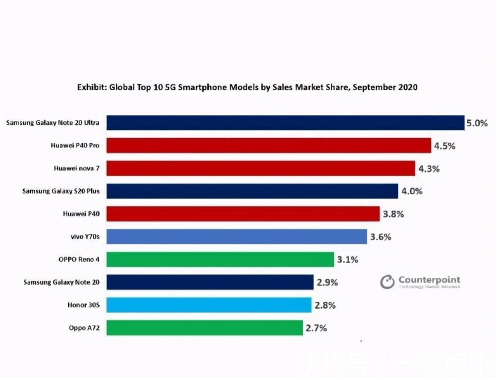 华为手机|最受欢迎的10部5G手机：小米没能上榜，华为只排第二，第一是？