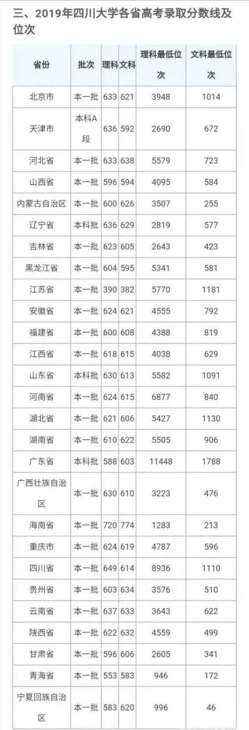 2020年高考，多少分可报四川大学？三年录取分数线及位次可参考