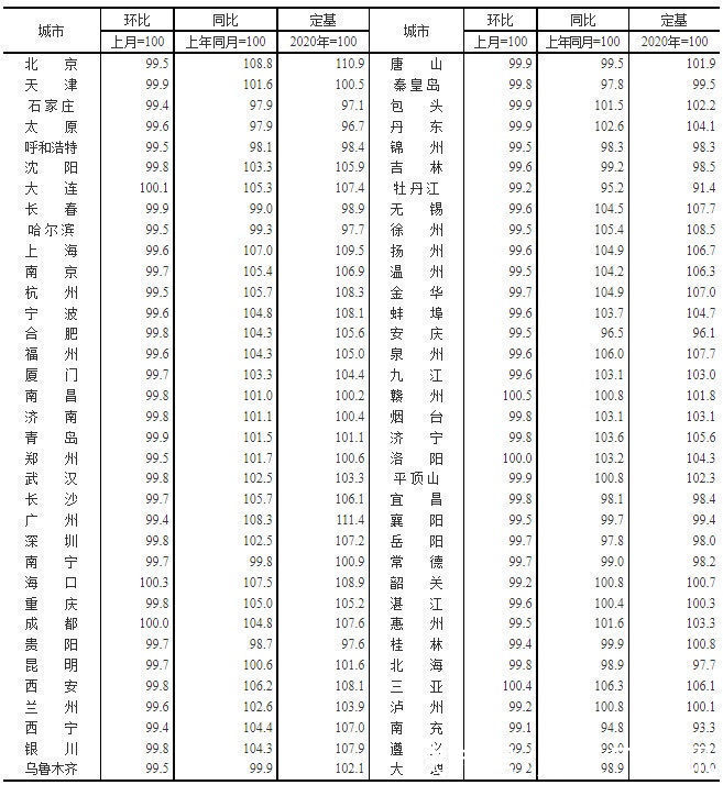 下跌|70城房价最新出炉！北京10月二手房价格环比下跌0.50%