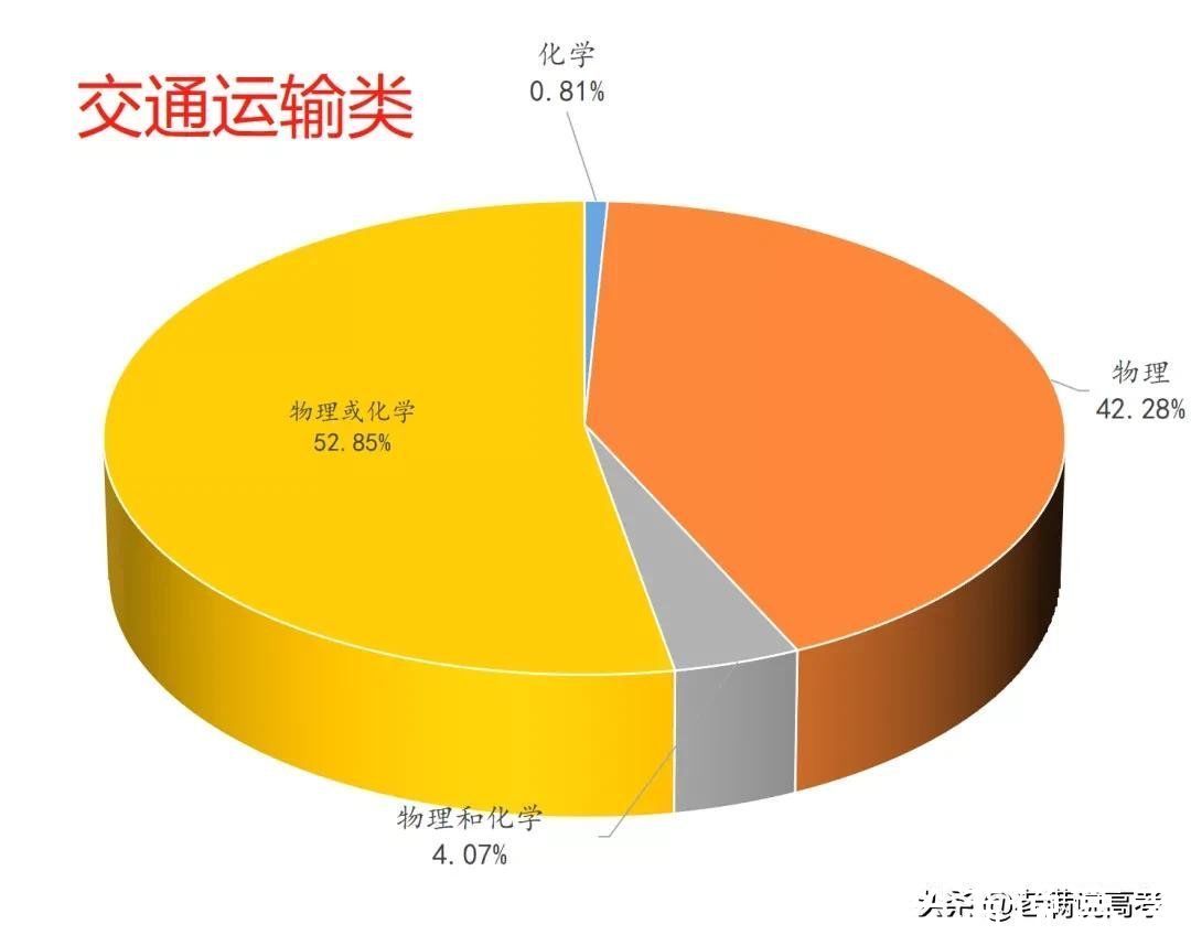 组合|揭晓92个专业类选科组合谜底