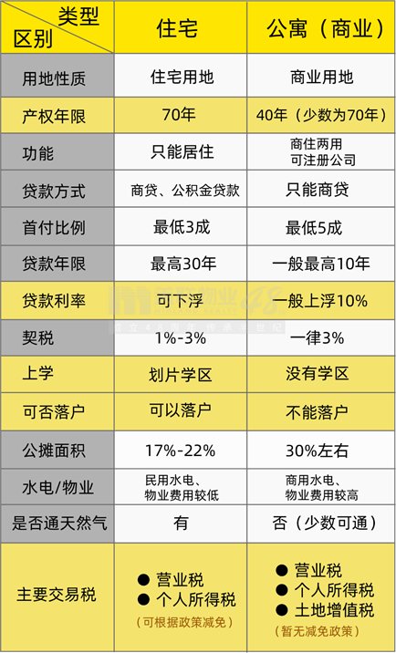 住宅|什么是公寓产品，买住宅or买公寓？