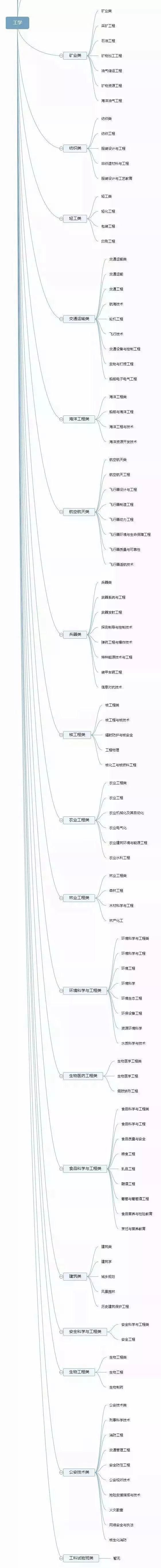 大学里都有哪些专业？一图教你看懂！