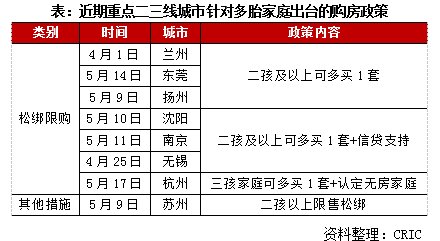 二手房|多生可以多买房成刺激新法门 杭州南京之后还有谁？