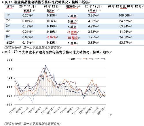 价格|第一太平戴维斯全国70个大中城市新建住宅价格指数更新