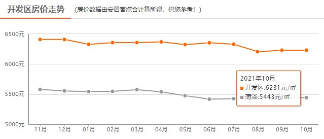 均价|降了？5443元/㎡！菏泽各县区最新房价出炉，你看中的房子怎么样了？