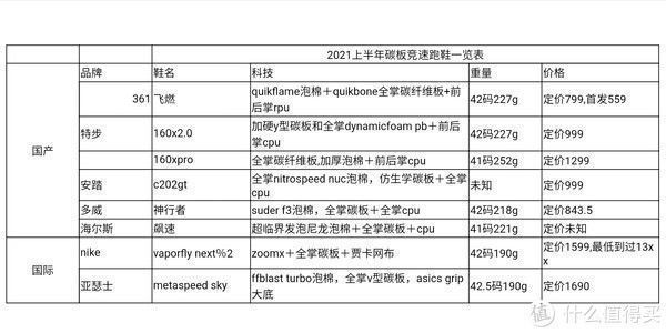 碳板 闲来挑灯论鞋 篇四十九：2021年上半年跑鞋大横评