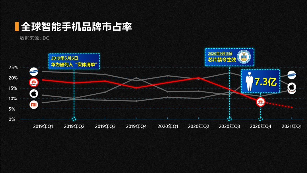 美国政府|P50用4G芯片，华为和高通各自在打什么算盘？