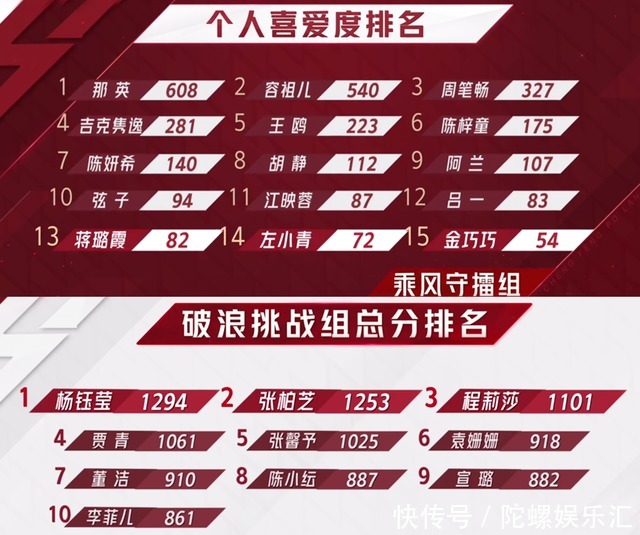 浪姐成团猜想:4张王牌无悬念,7位演员竞争激烈,李菲儿有望翻盘