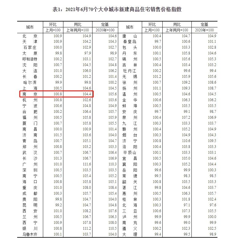 房价|新房价格9连涨 70城房价指数：6月南京新房环比再涨0.8%