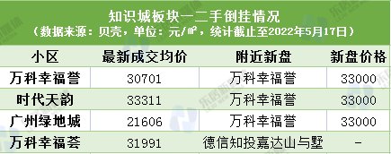 参考价|有新盘卖7万，黄埔一二手房倒挂消失了？