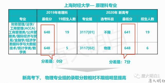 理科|20年北京高考数据分析&21年排名预估-上海财经大学