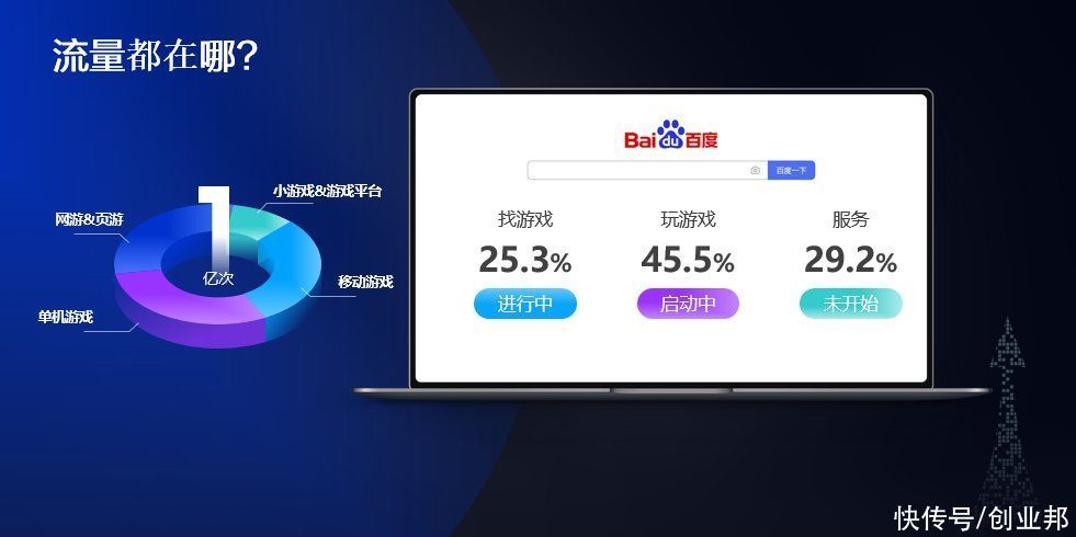 业务|百度重返游戏战场：10亿级流量生态能否助推新增长？