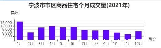 大市|杭州湾、奉化成交量爆火！12月宁波大市新房成交7629套