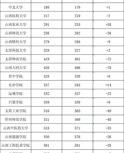 山西高校最新排名，山西大学终于夺得第一，北大援助见成效？