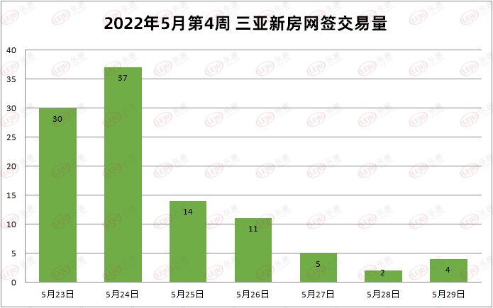 交易量|环降70%，5月第4周三亚新房网签交易量103套