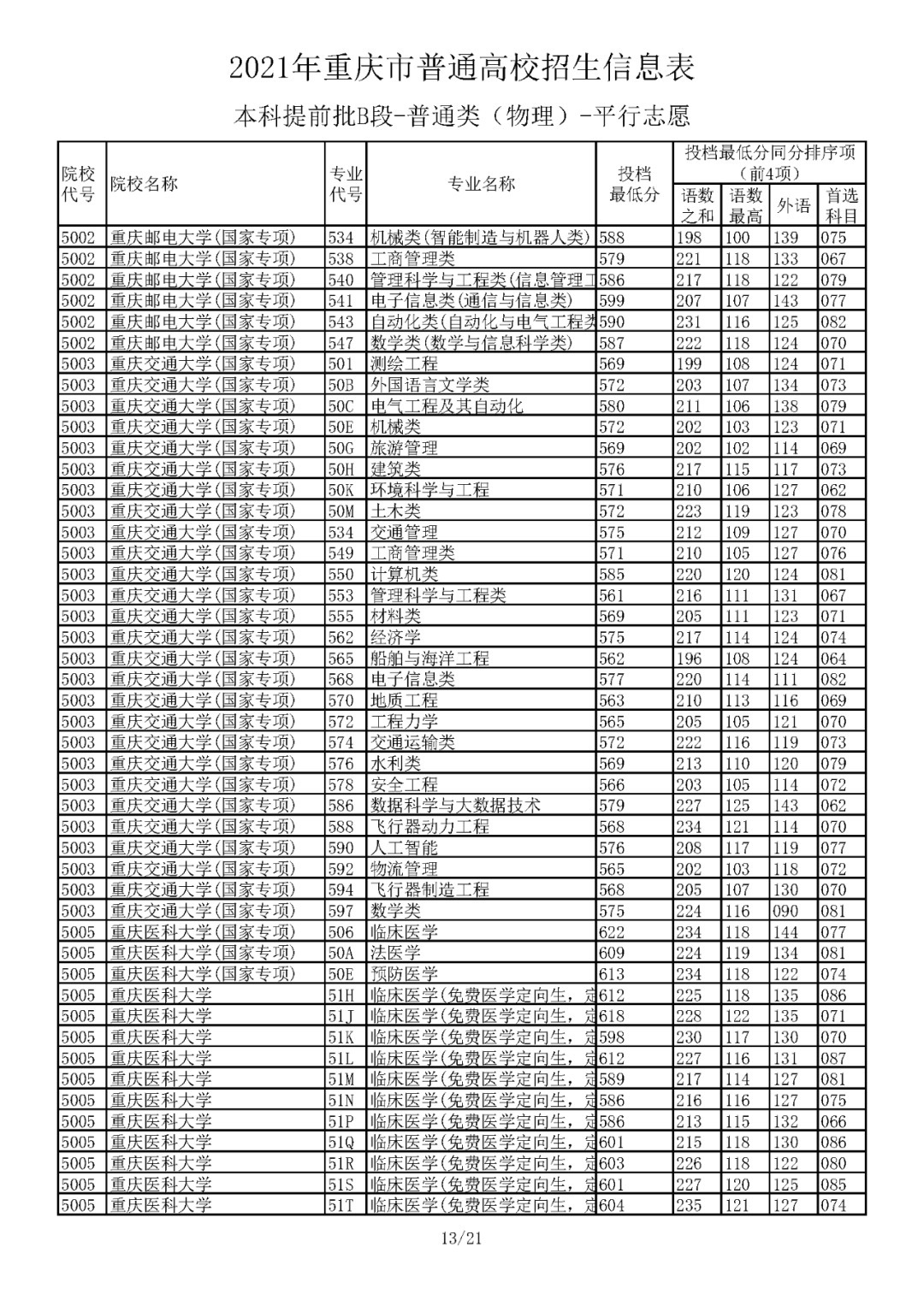 本科|5省更新投档线，已有15省市公布2021年高考本科批次投档线！