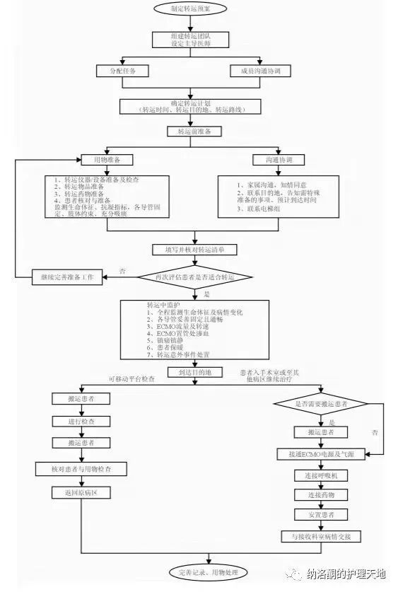 仪器|ＥＣＭＯ院内转运前竟然需做7种准备？解读：《成人体外膜肺氧合患者院内转运护理专家共识》
