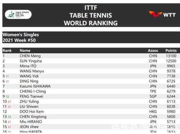 王艺迪|世界乒坛最新排名：孙颖莎惜败陈梦，王曼昱必将伊藤美诚踢出前3