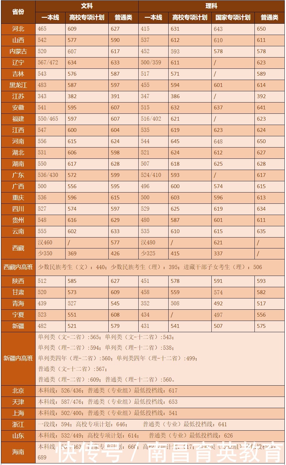 人数|适合低分“捡漏”的985！实力强，报考人数不多的4所985大学