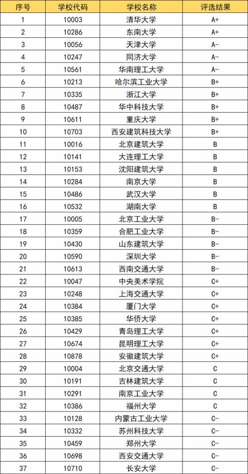 最强名单!全国建筑学专业排名公布,东南大